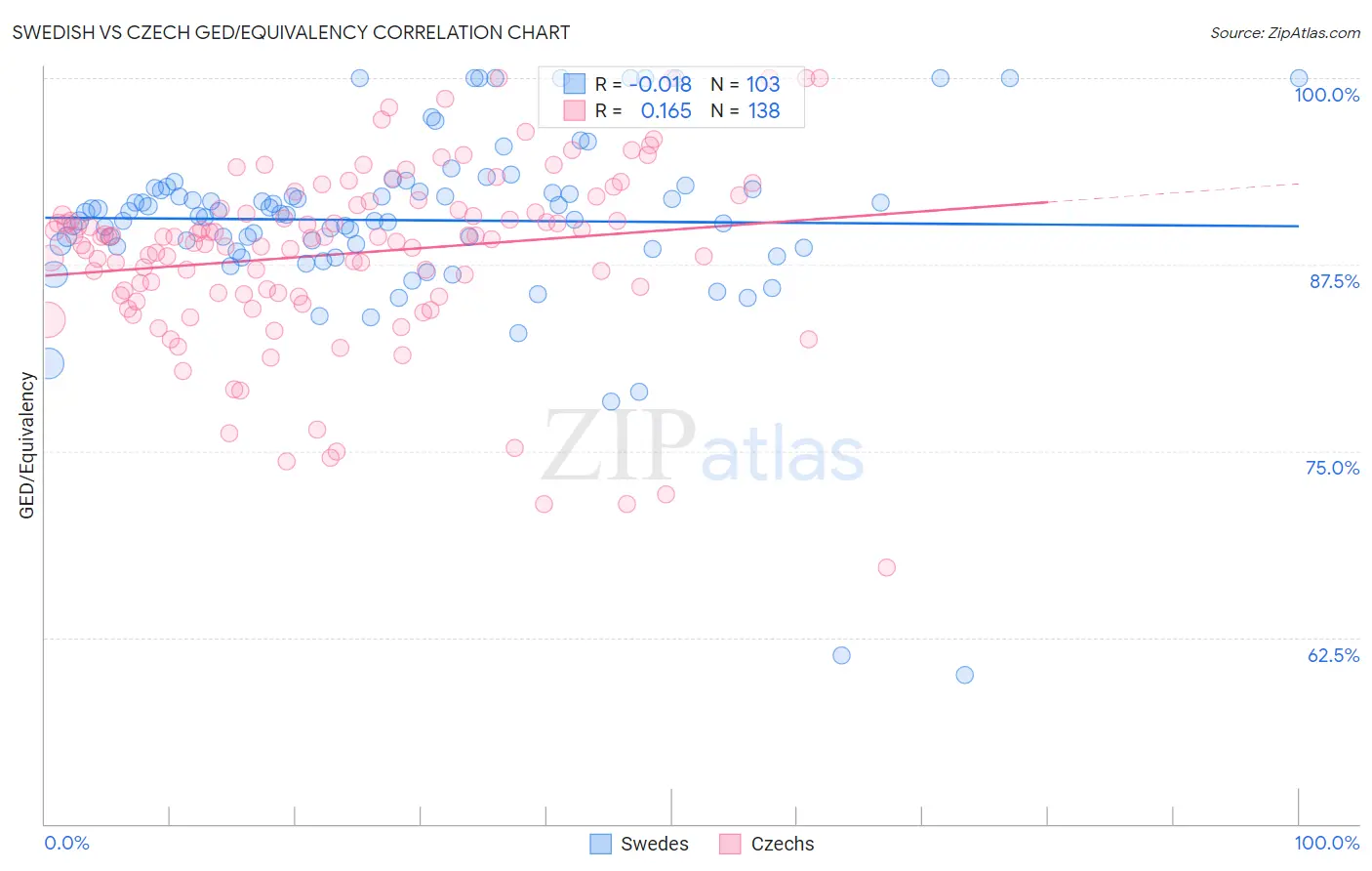 Swedish vs Czech GED/Equivalency