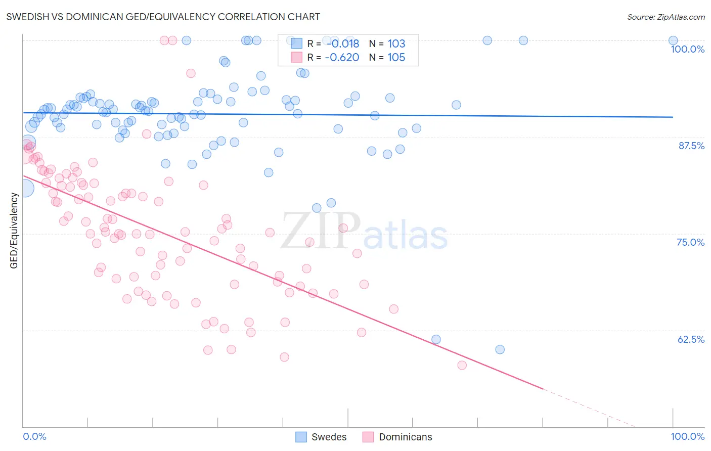 Swedish vs Dominican GED/Equivalency