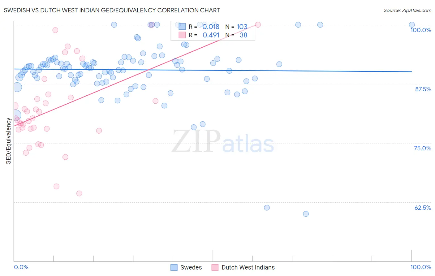 Swedish vs Dutch West Indian GED/Equivalency