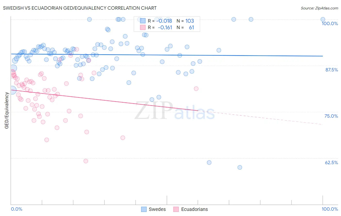 Swedish vs Ecuadorian GED/Equivalency