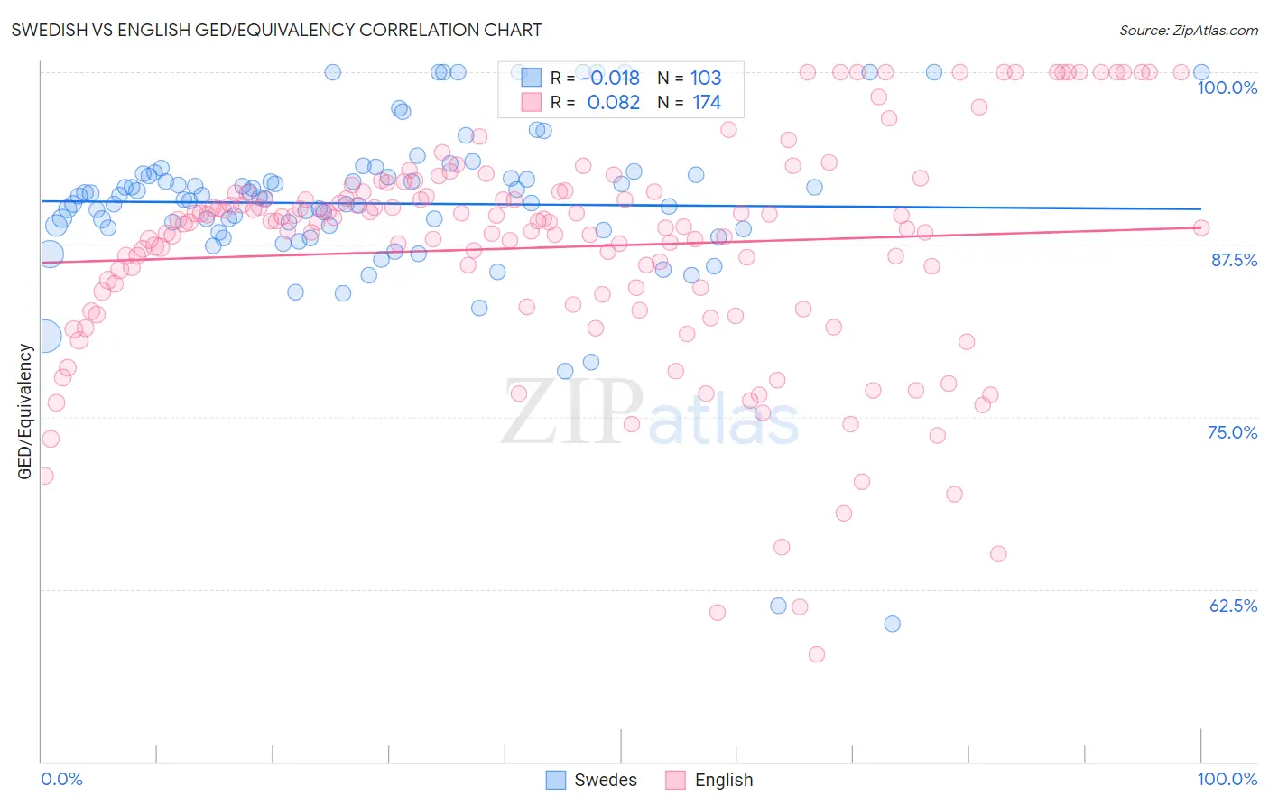 Swedish vs English GED/Equivalency