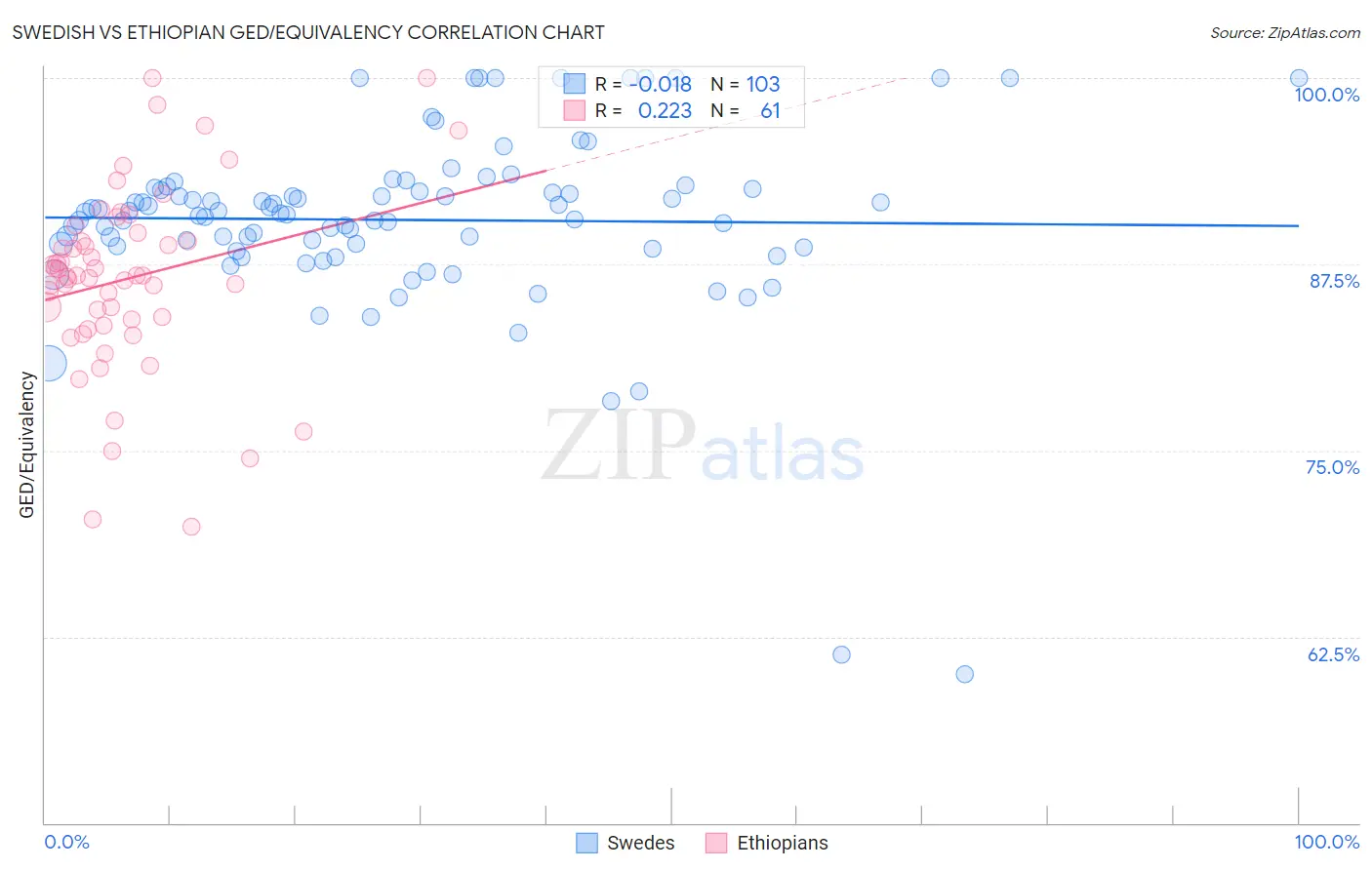 Swedish vs Ethiopian GED/Equivalency