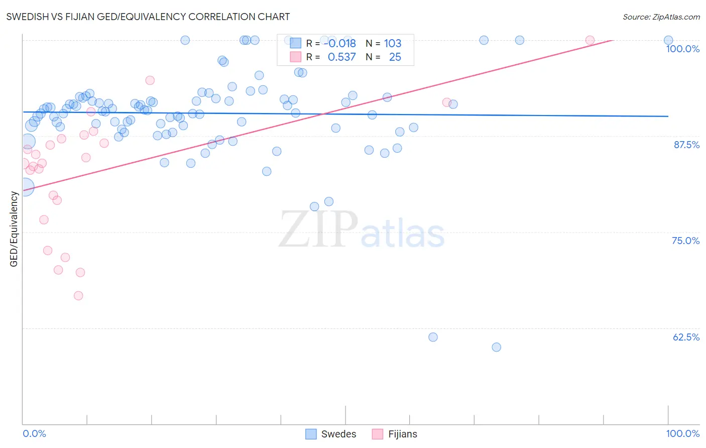 Swedish vs Fijian GED/Equivalency