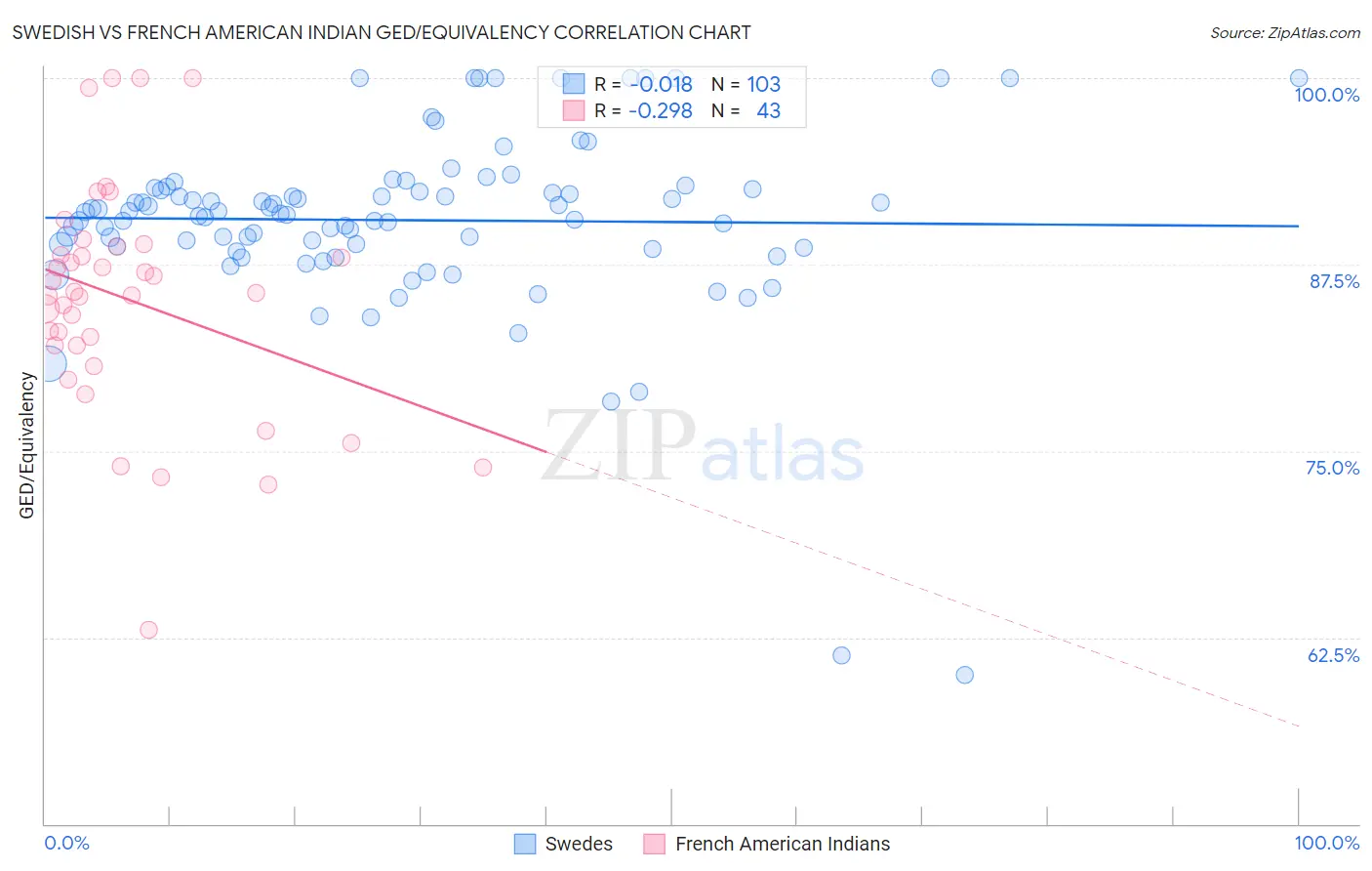 Swedish vs French American Indian GED/Equivalency