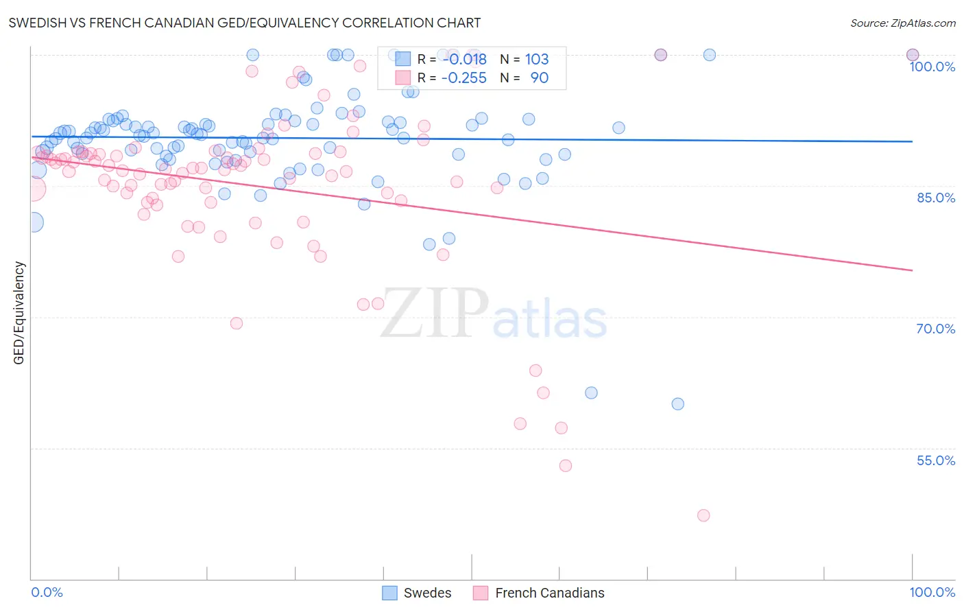 Swedish vs French Canadian GED/Equivalency