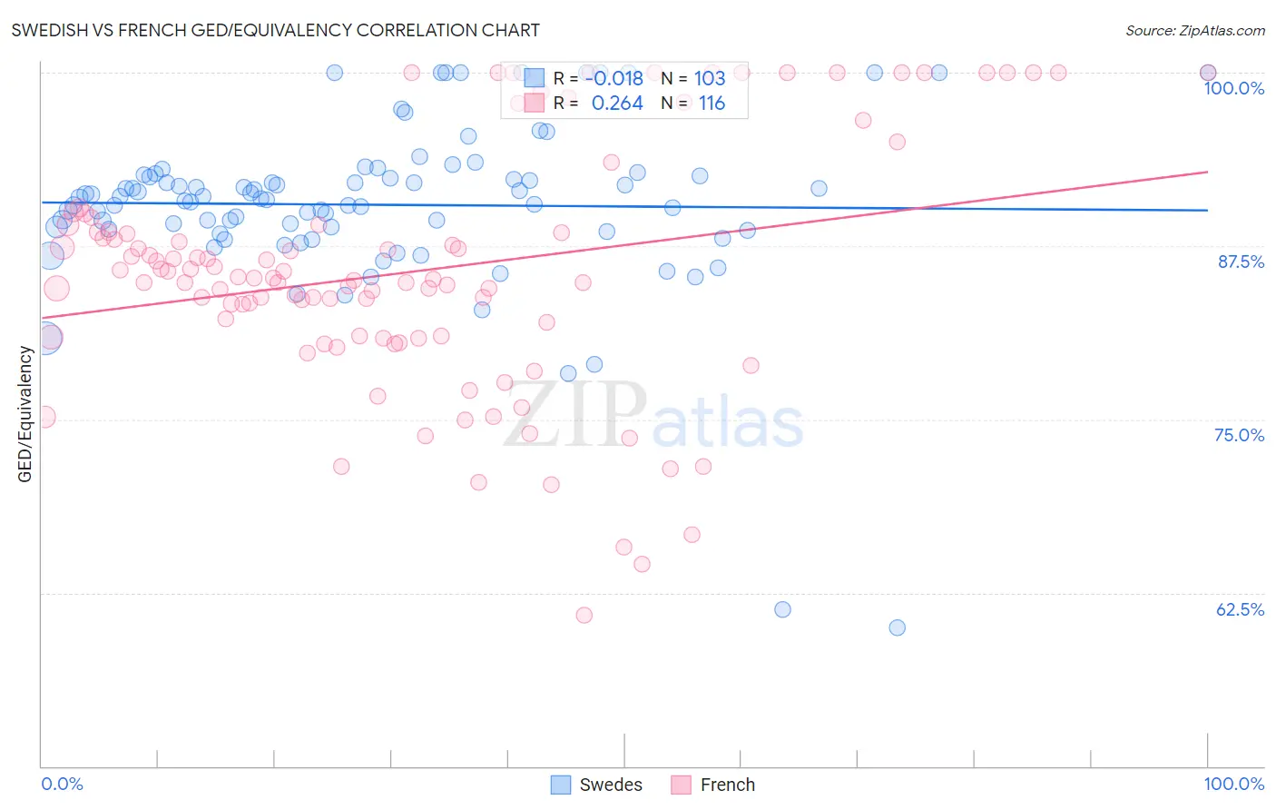 Swedish vs French GED/Equivalency