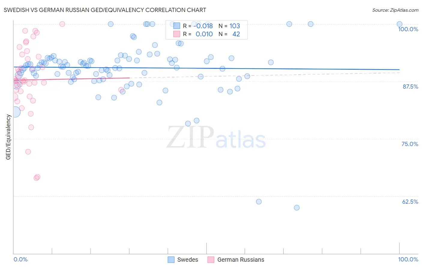 Swedish vs German Russian GED/Equivalency