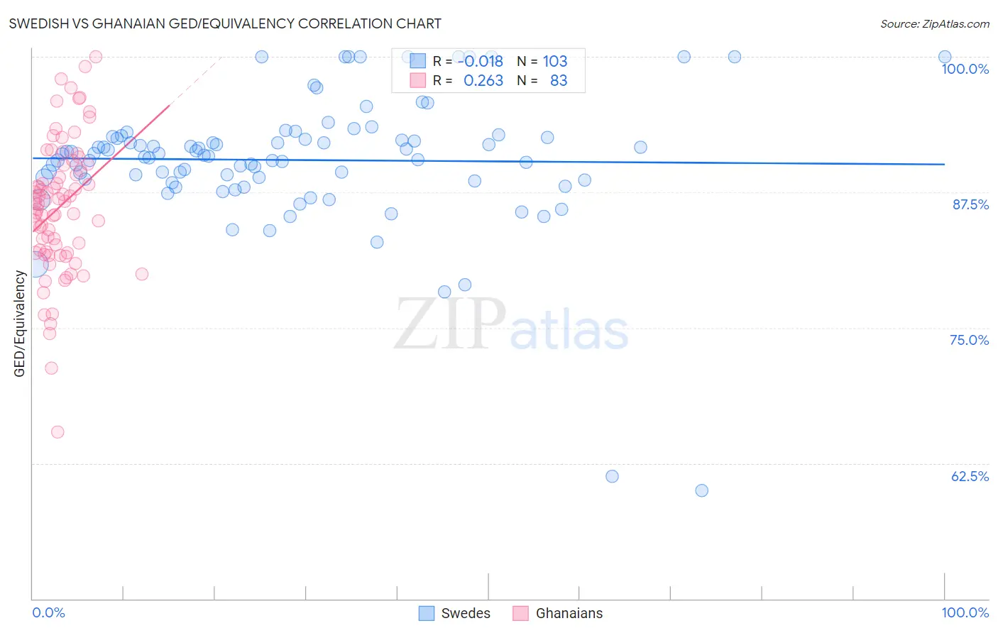 Swedish vs Ghanaian GED/Equivalency