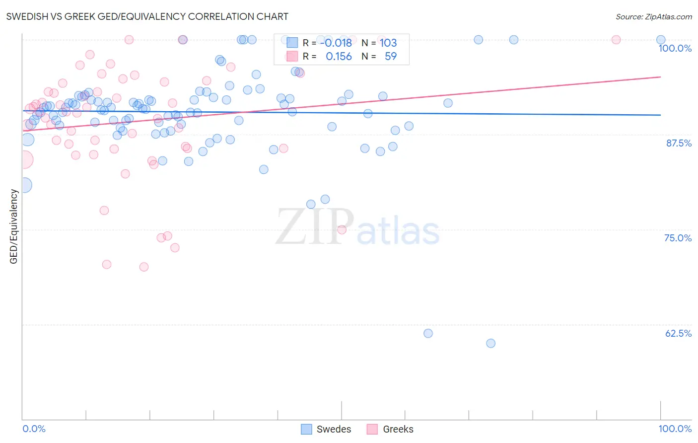 Swedish vs Greek GED/Equivalency