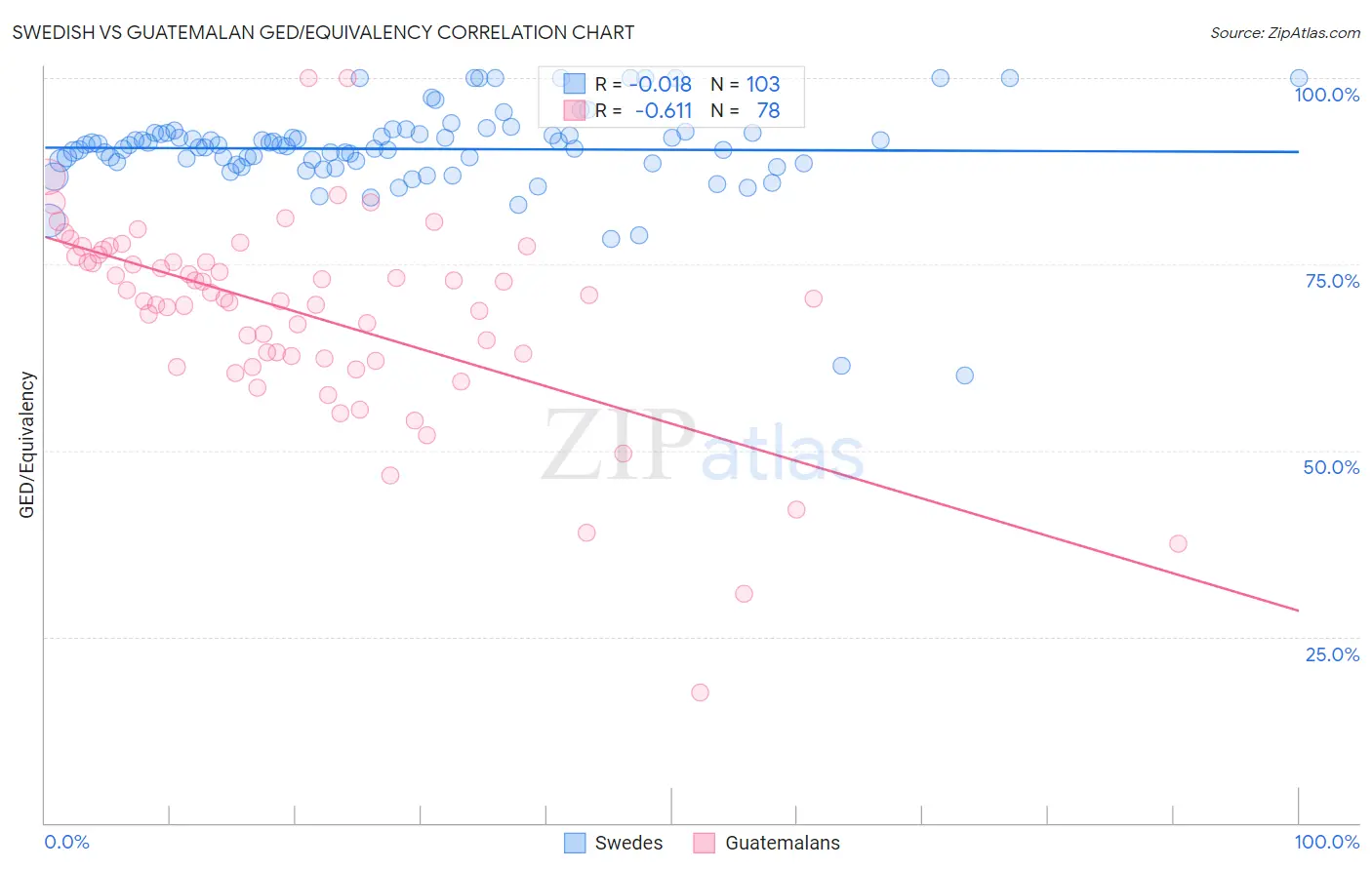 Swedish vs Guatemalan GED/Equivalency