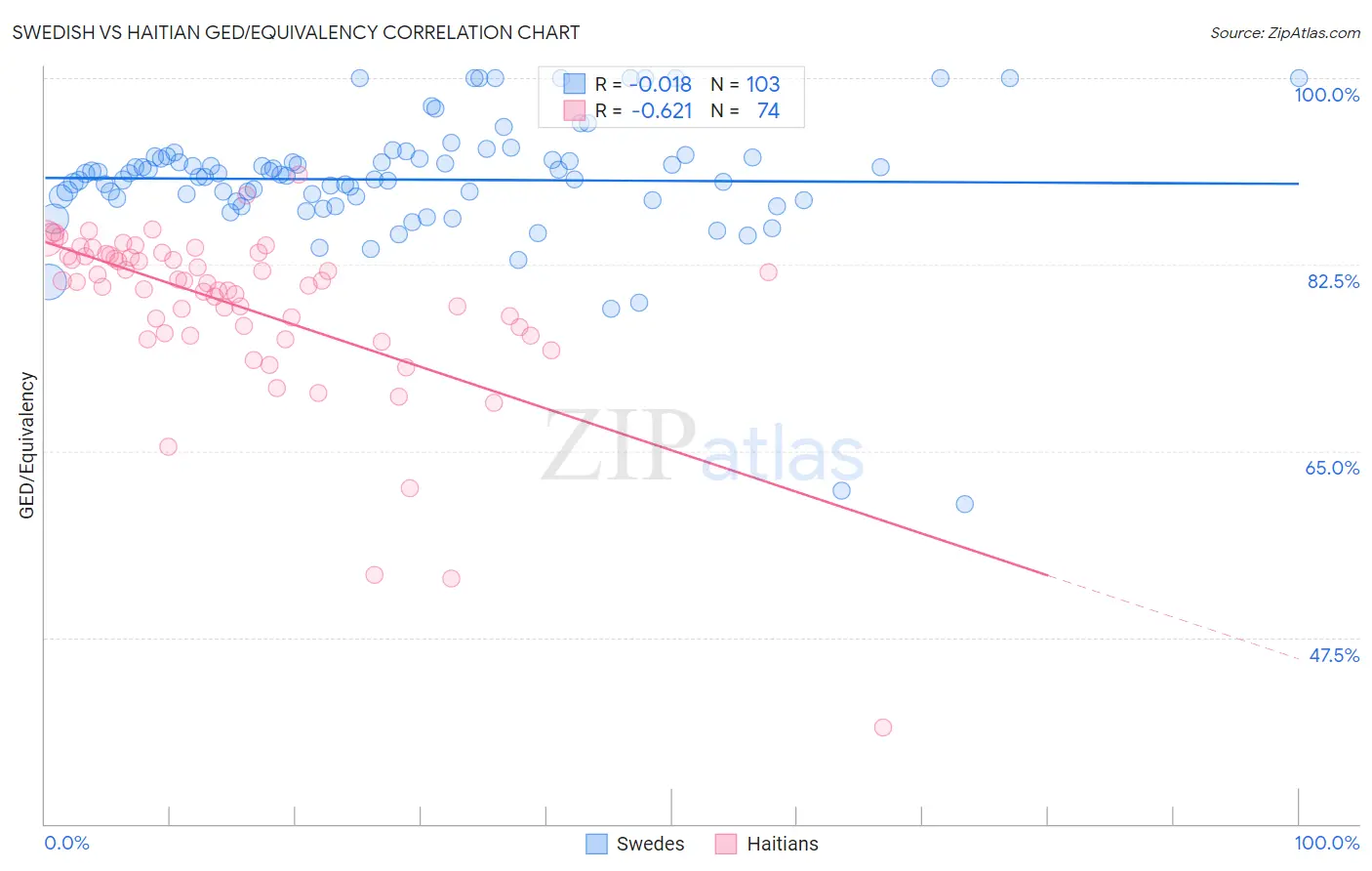 Swedish vs Haitian GED/Equivalency