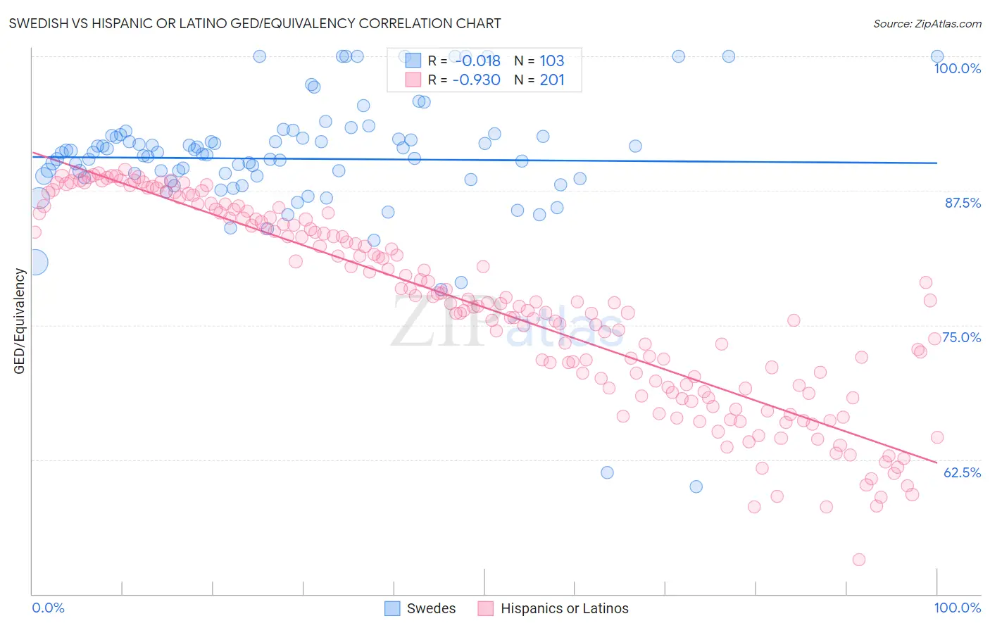 Swedish vs Hispanic or Latino GED/Equivalency