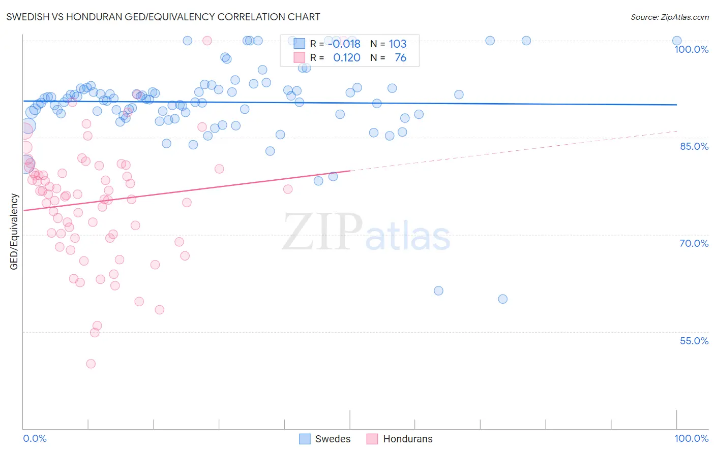 Swedish vs Honduran GED/Equivalency