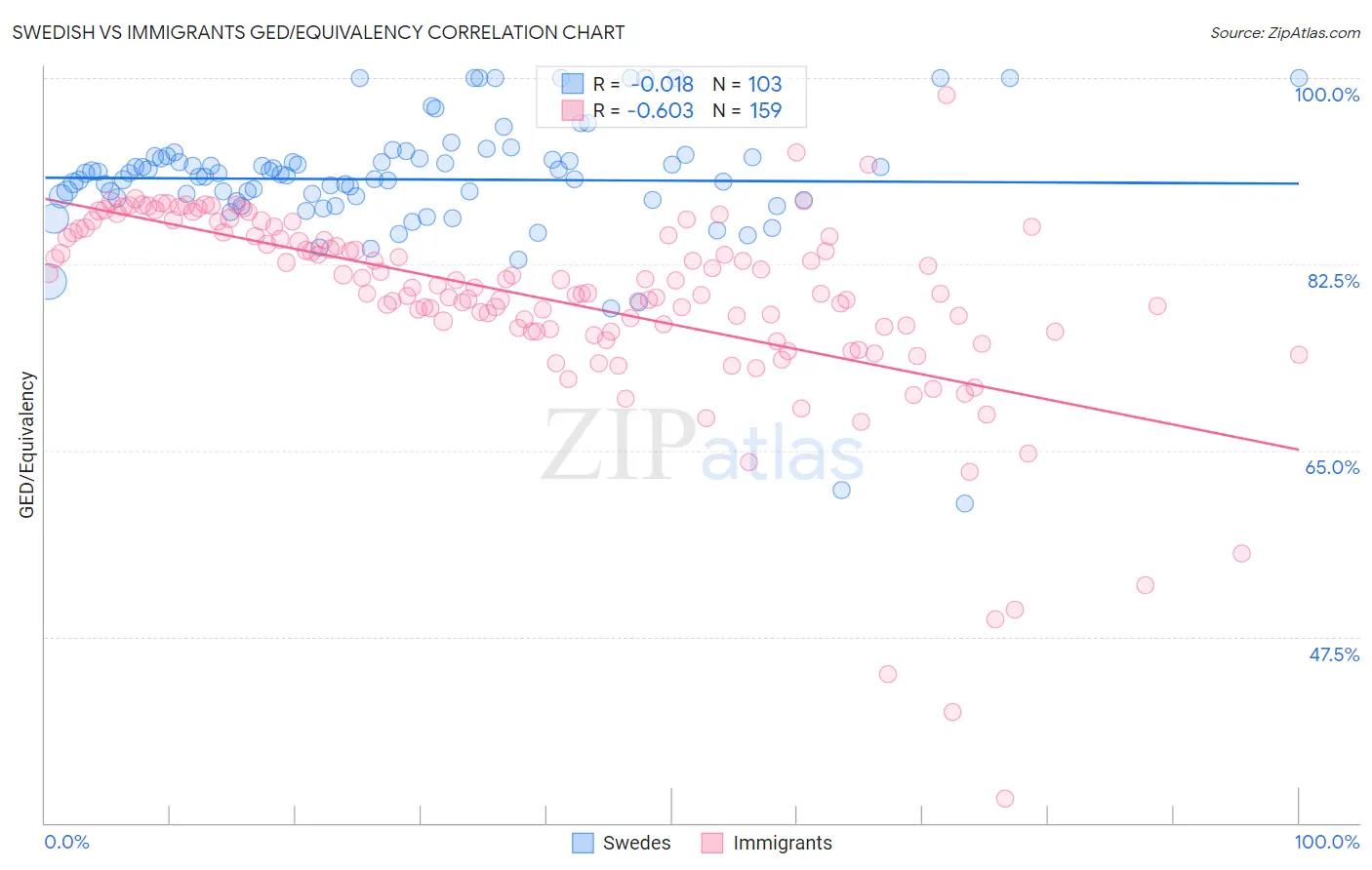 Swedish vs Immigrants GED/Equivalency