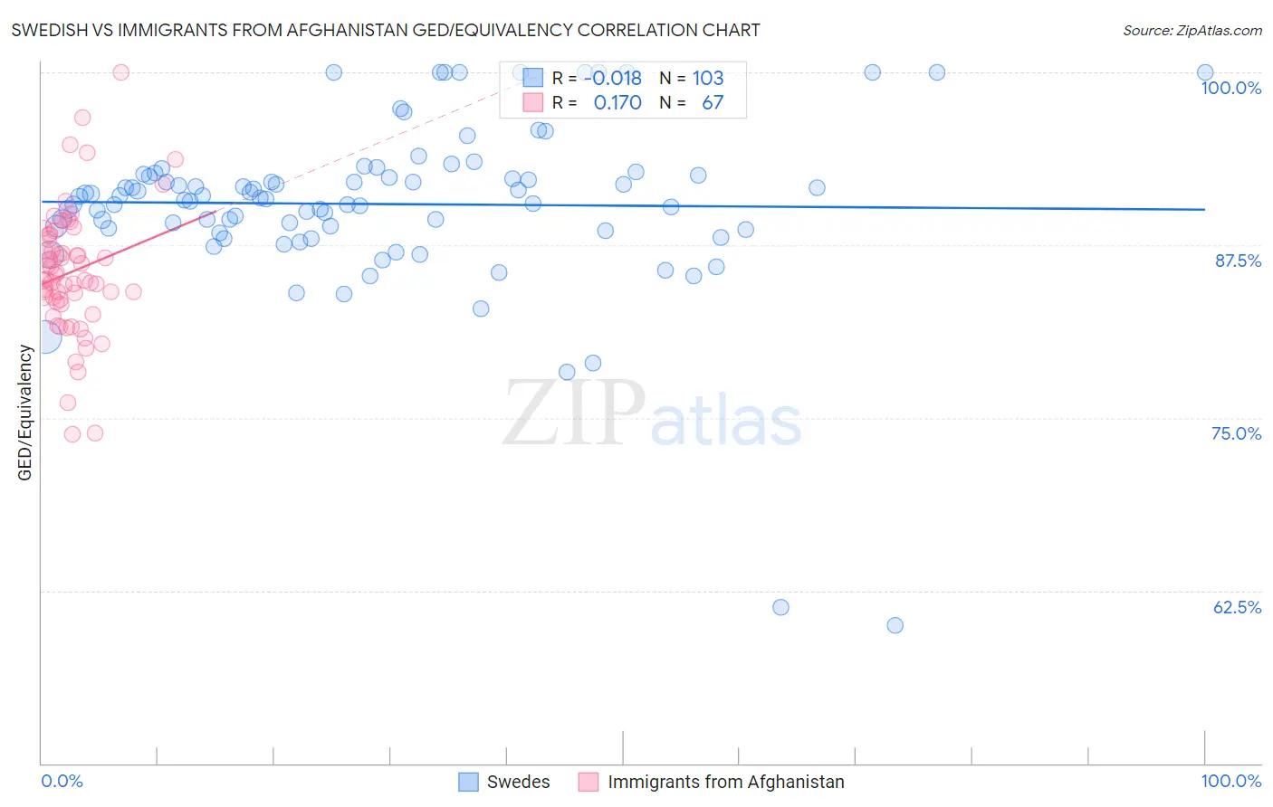 Swedish vs Immigrants from Afghanistan GED/Equivalency