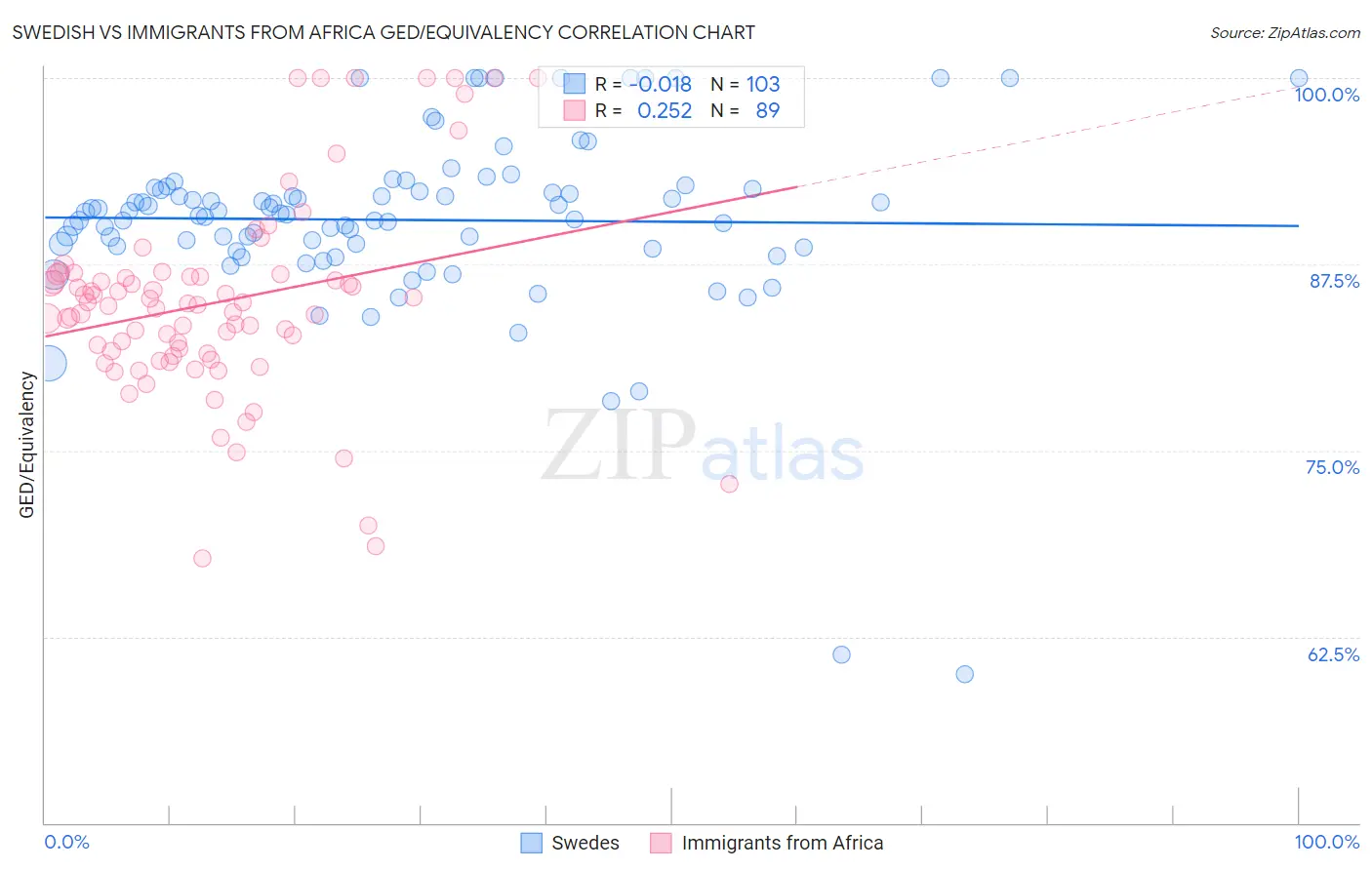 Swedish vs Immigrants from Africa GED/Equivalency