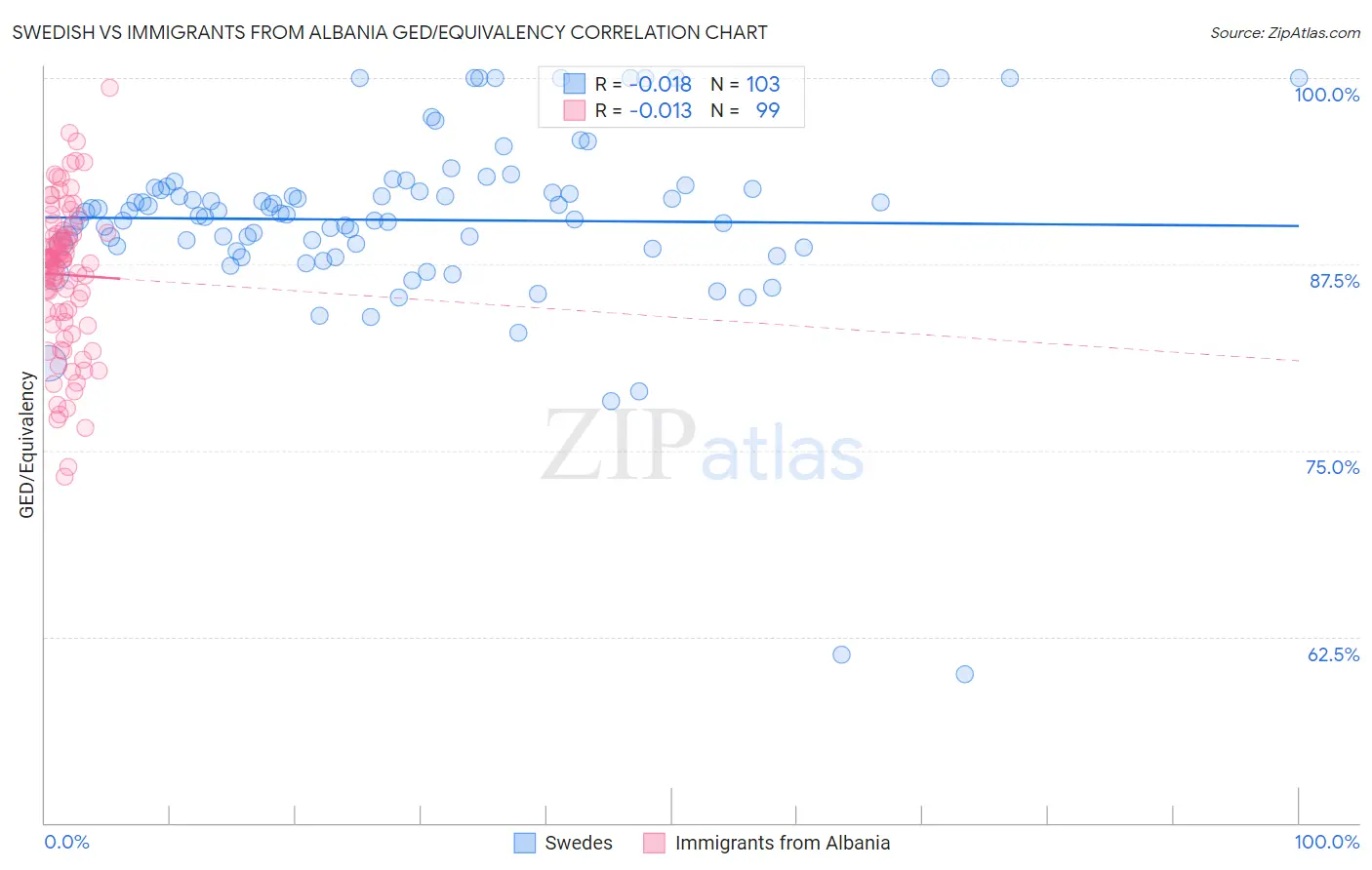 Swedish vs Immigrants from Albania GED/Equivalency