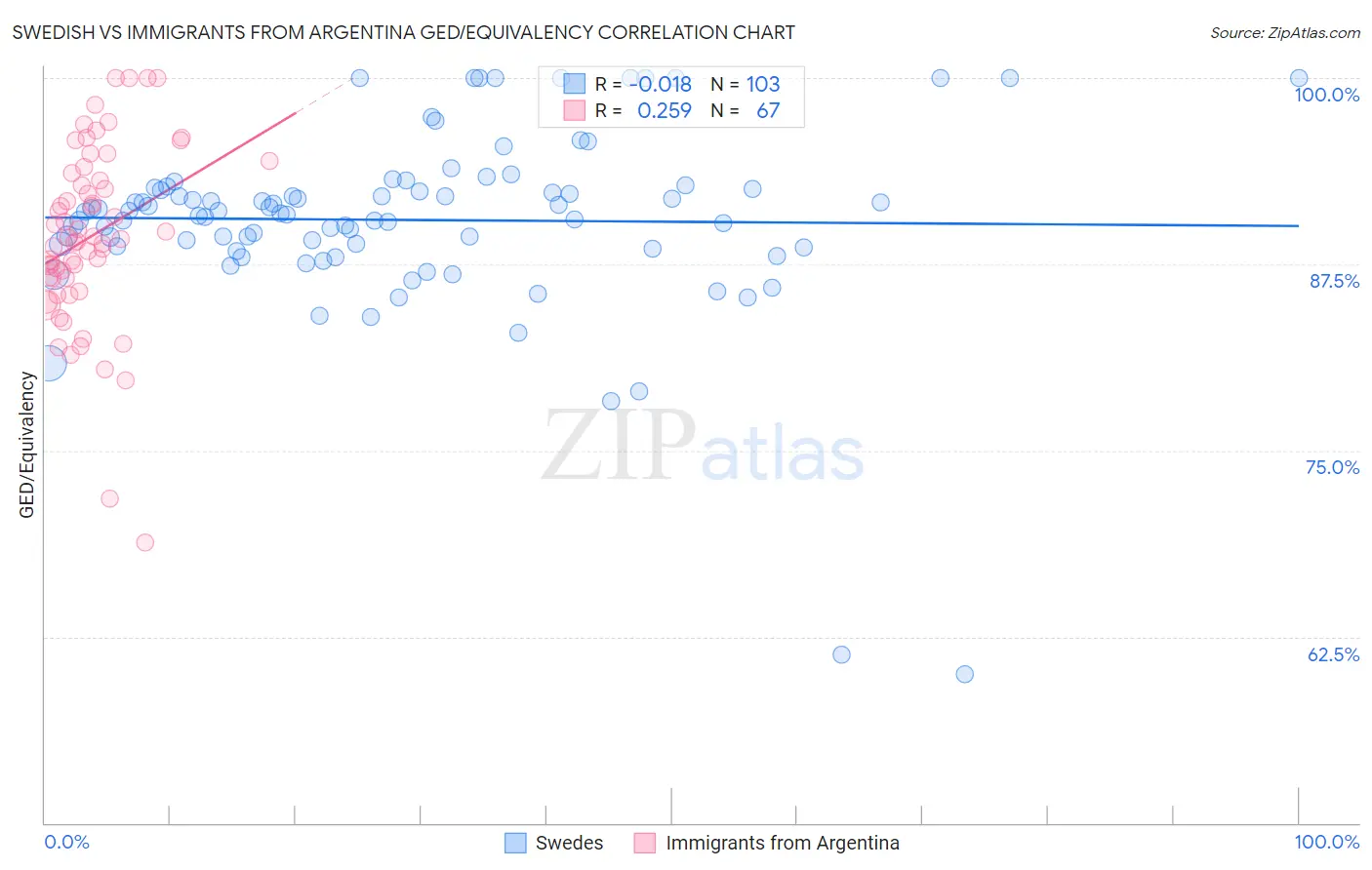 Swedish vs Immigrants from Argentina GED/Equivalency