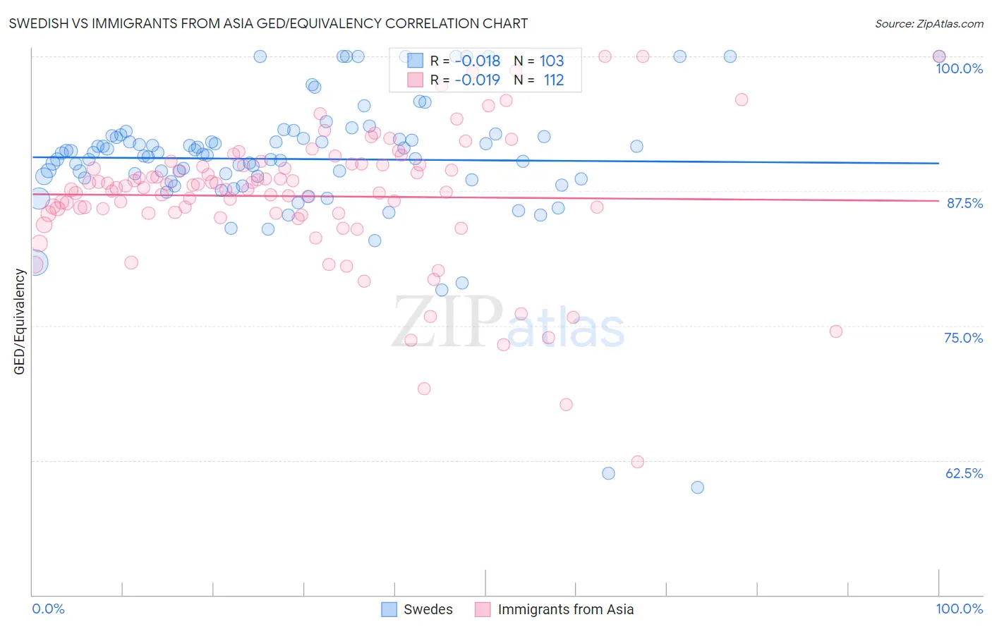 Swedish vs Immigrants from Asia GED/Equivalency