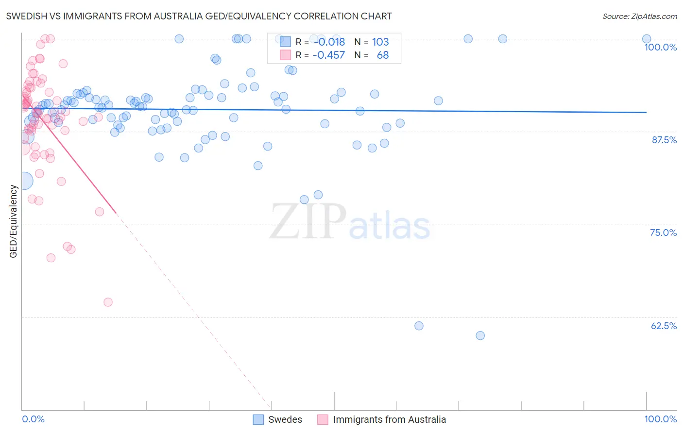 Swedish vs Immigrants from Australia GED/Equivalency