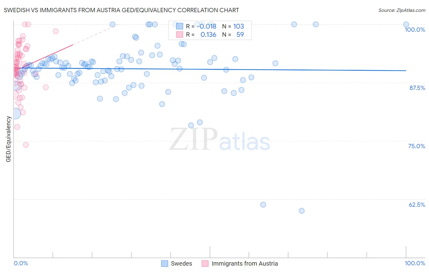 Swedish vs Immigrants from Austria GED/Equivalency