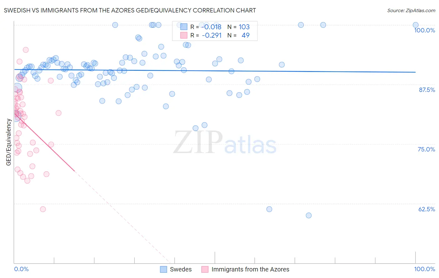 Swedish vs Immigrants from the Azores GED/Equivalency