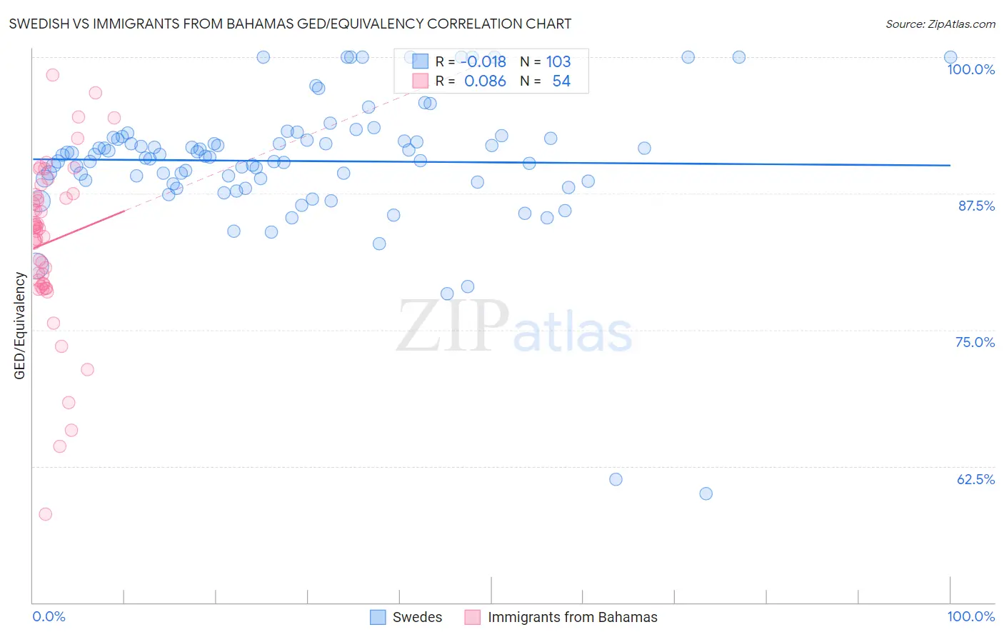 Swedish vs Immigrants from Bahamas GED/Equivalency