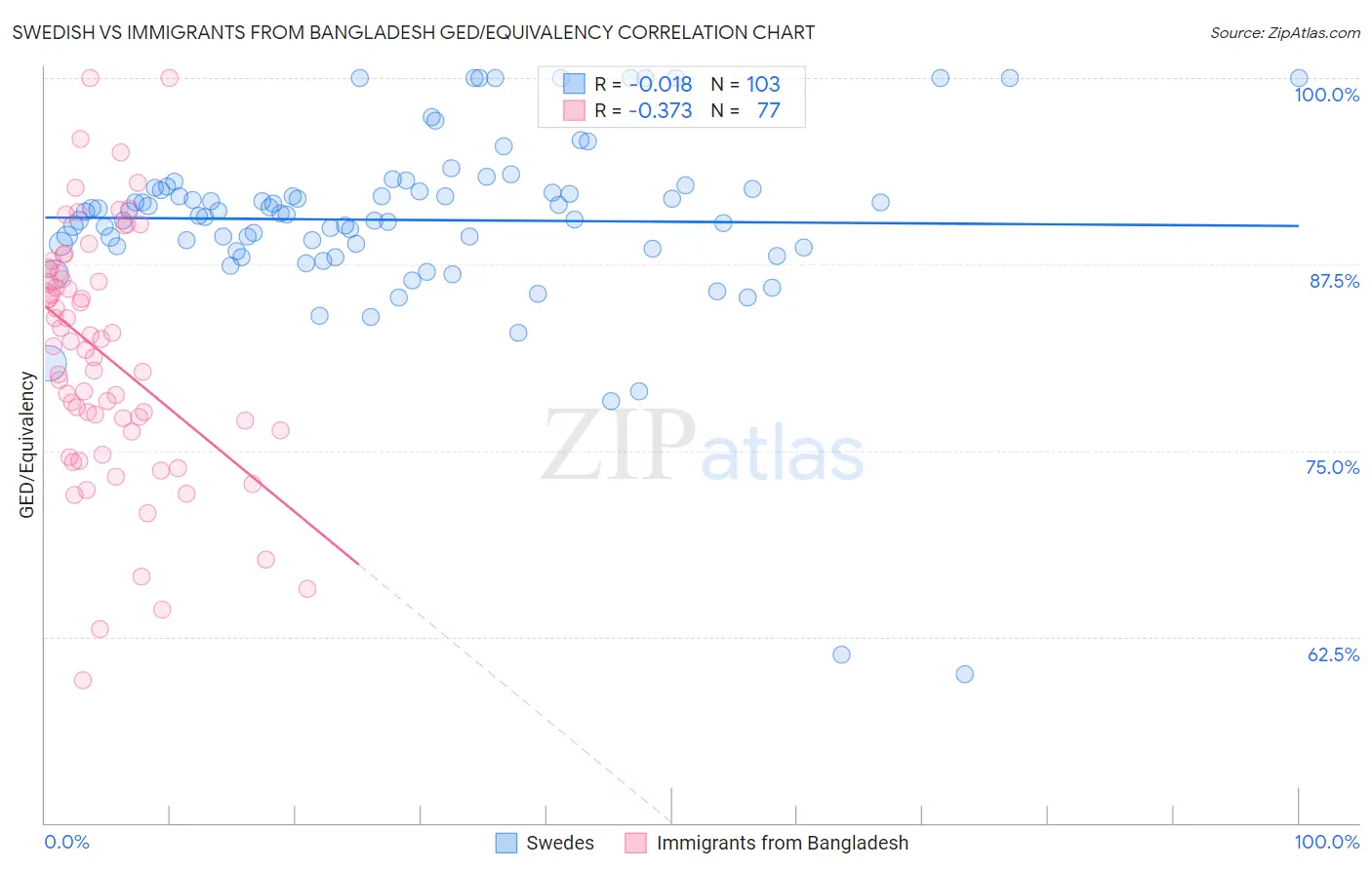 Swedish vs Immigrants from Bangladesh GED/Equivalency