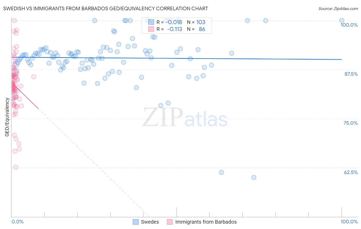 Swedish vs Immigrants from Barbados GED/Equivalency