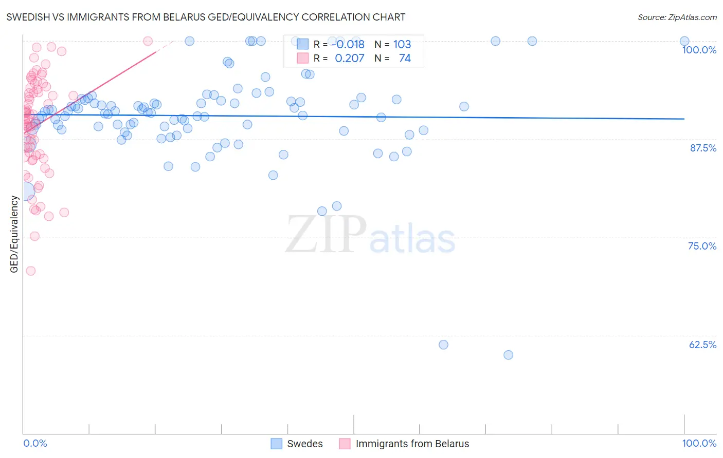 Swedish vs Immigrants from Belarus GED/Equivalency