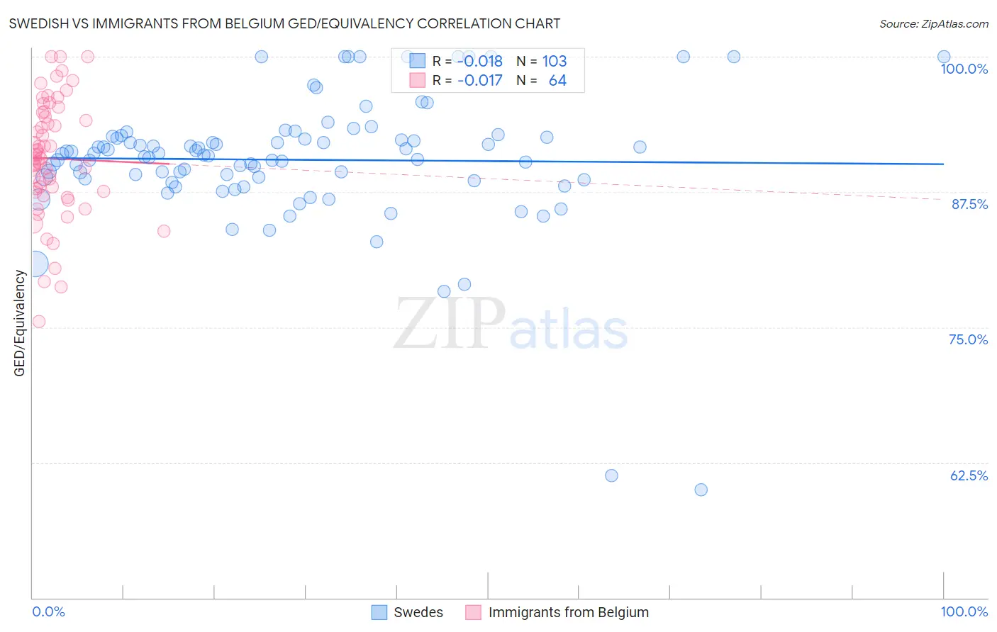 Swedish vs Immigrants from Belgium GED/Equivalency