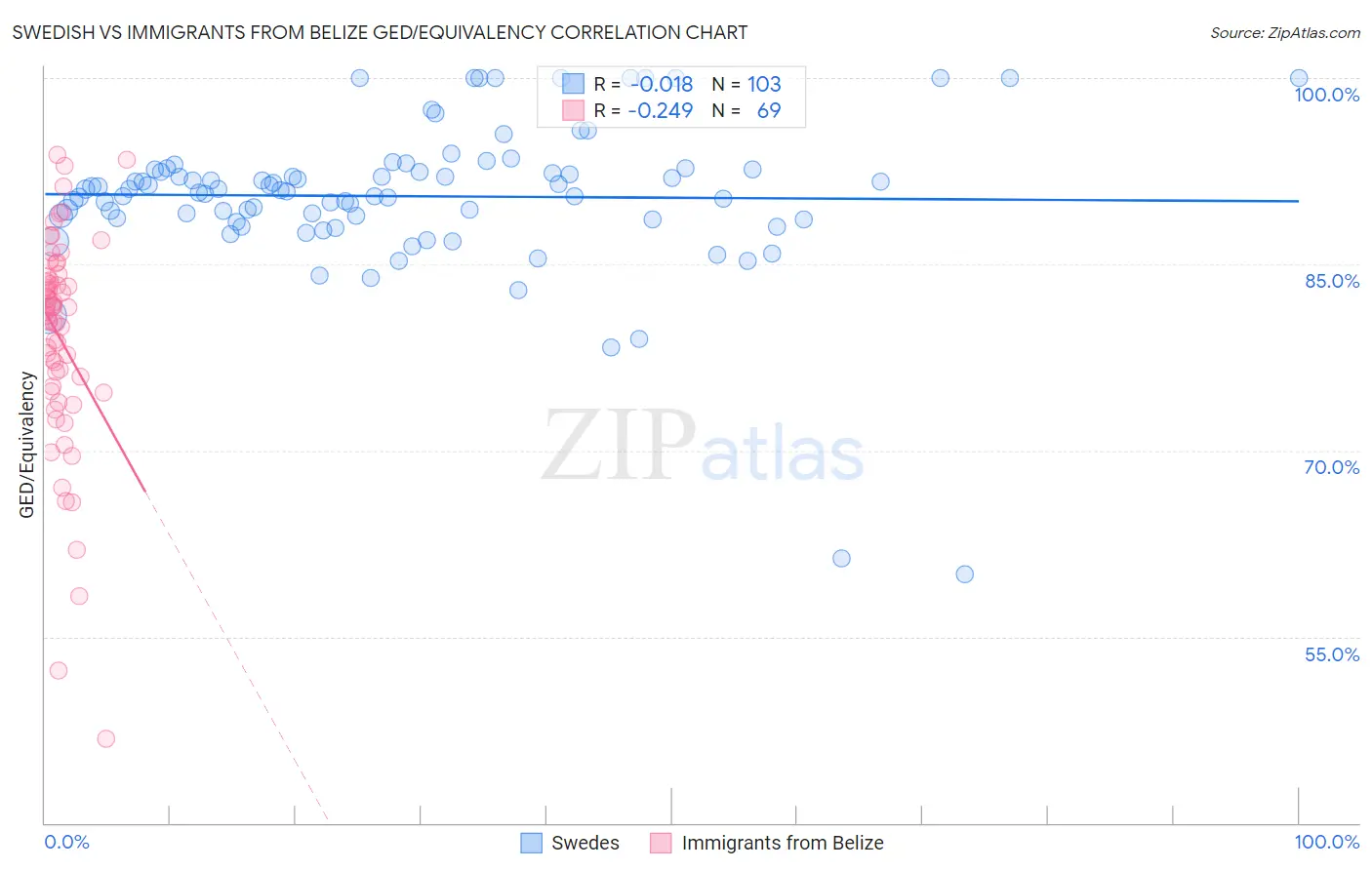 Swedish vs Immigrants from Belize GED/Equivalency