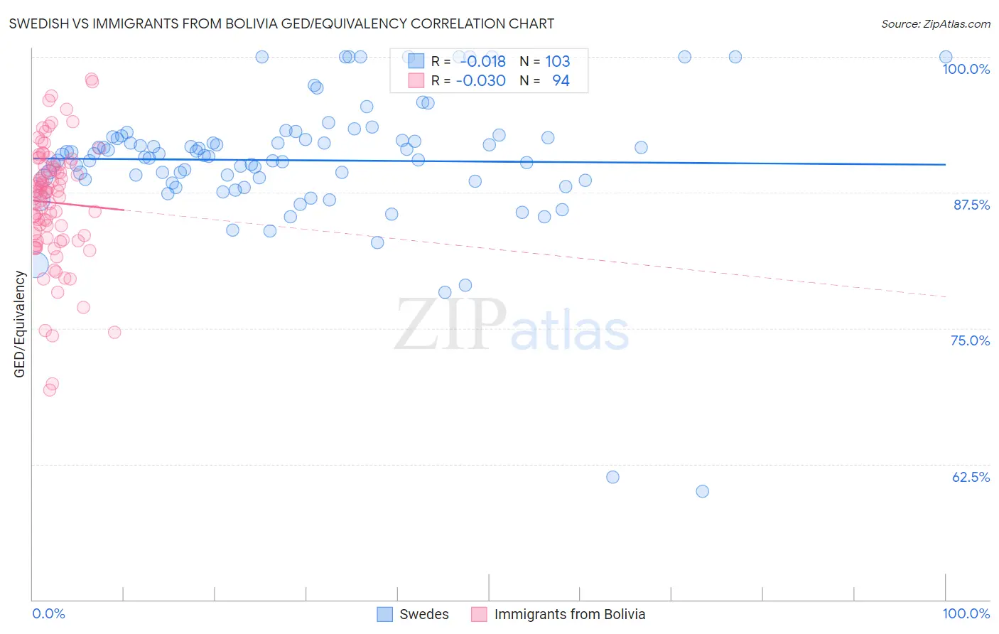 Swedish vs Immigrants from Bolivia GED/Equivalency