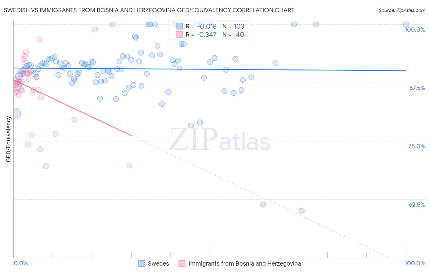 Swedish vs Immigrants from Bosnia and Herzegovina GED/Equivalency