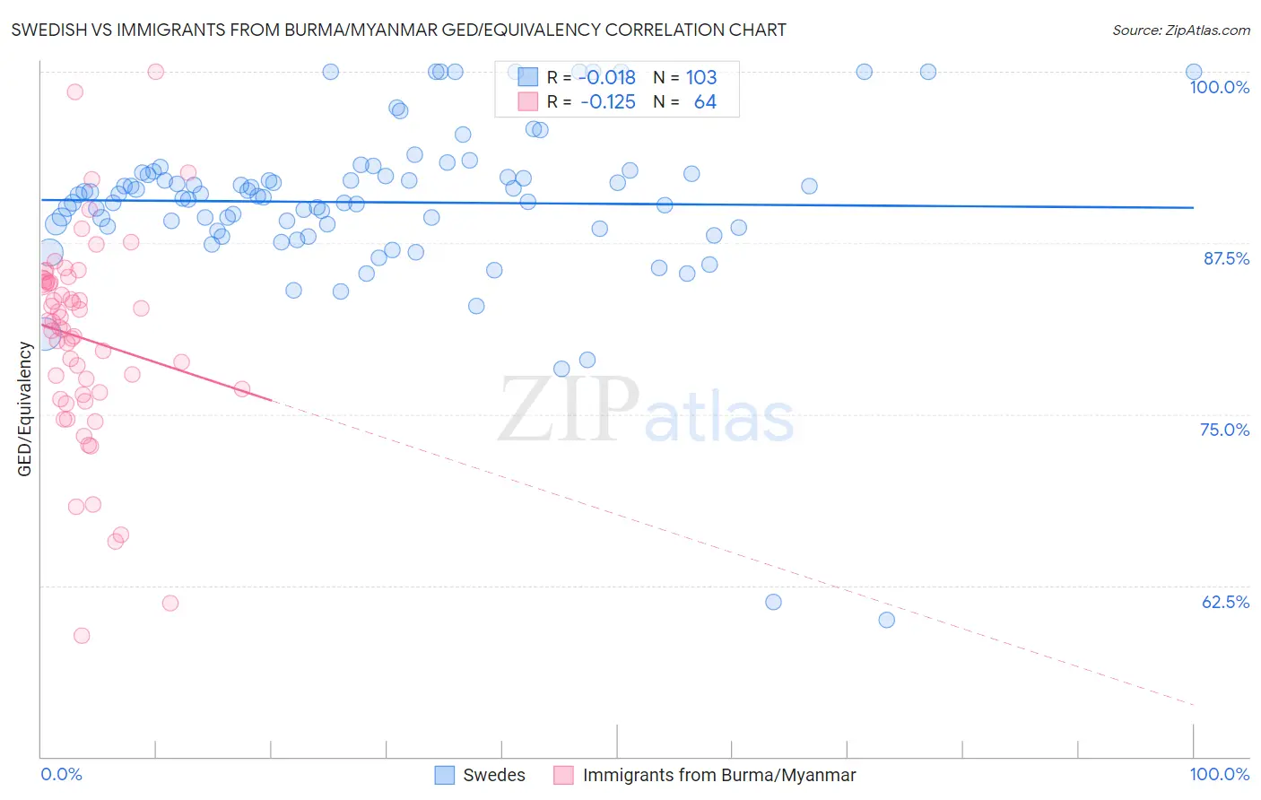 Swedish vs Immigrants from Burma/Myanmar GED/Equivalency