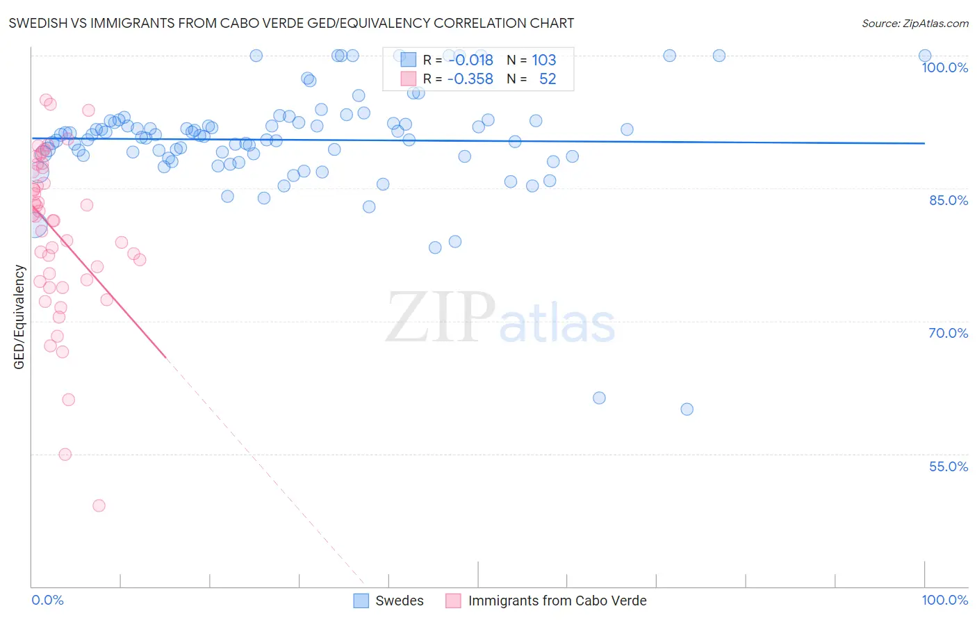 Swedish vs Immigrants from Cabo Verde GED/Equivalency