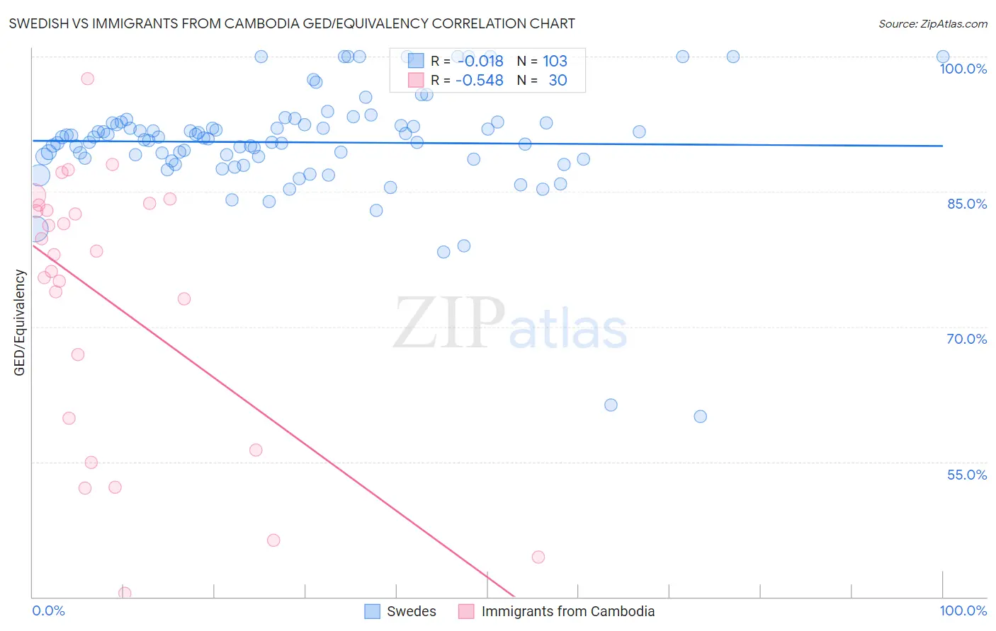 Swedish vs Immigrants from Cambodia GED/Equivalency