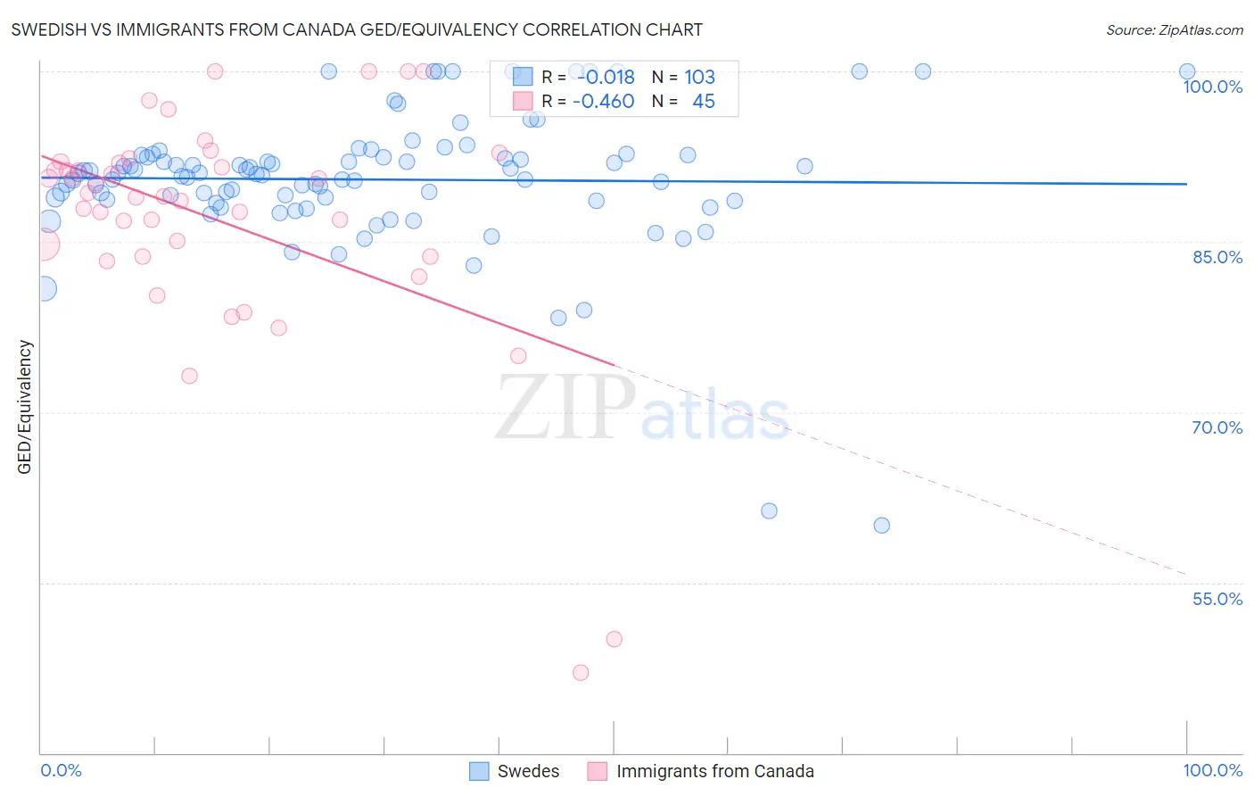 Swedish vs Immigrants from Canada GED/Equivalency