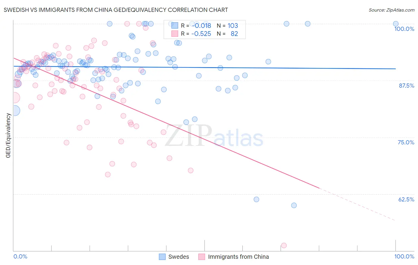 Swedish vs Immigrants from China GED/Equivalency