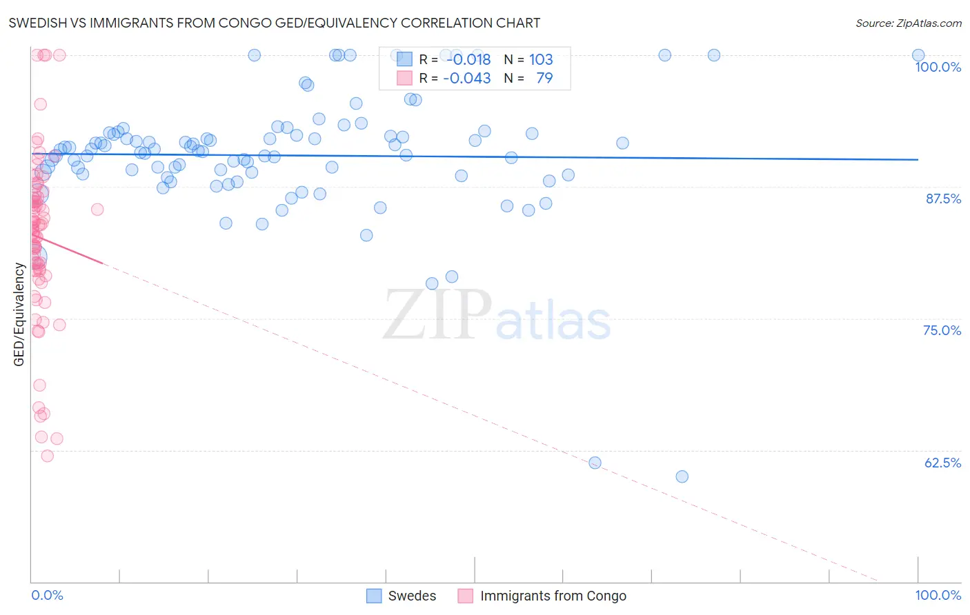 Swedish vs Immigrants from Congo GED/Equivalency