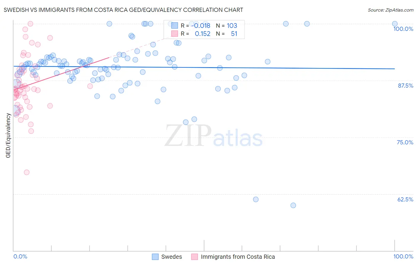 Swedish vs Immigrants from Costa Rica GED/Equivalency