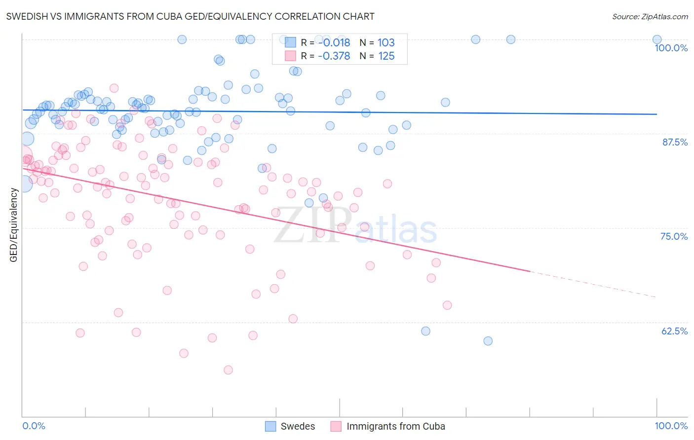 Swedish vs Immigrants from Cuba GED/Equivalency