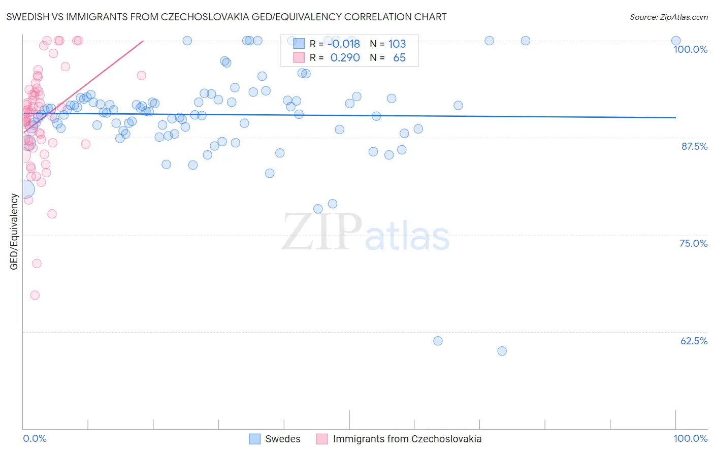 Swedish vs Immigrants from Czechoslovakia GED/Equivalency