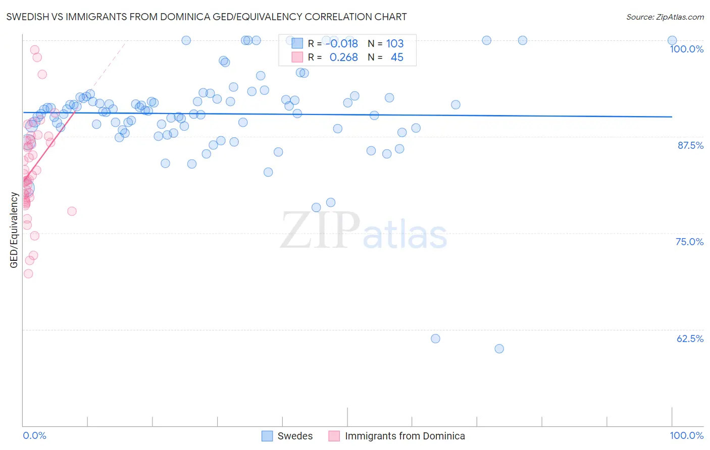 Swedish vs Immigrants from Dominica GED/Equivalency