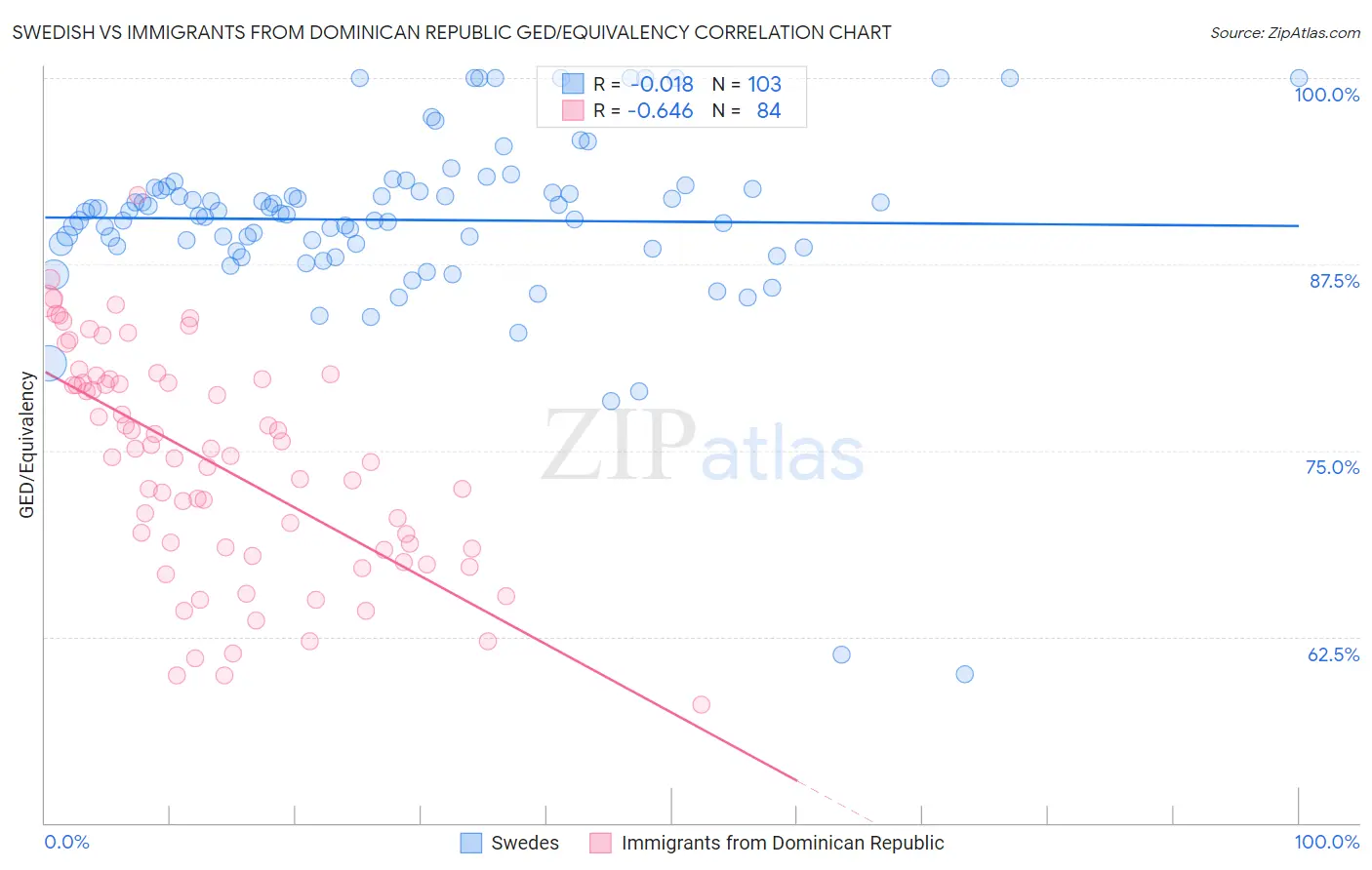 Swedish vs Immigrants from Dominican Republic GED/Equivalency