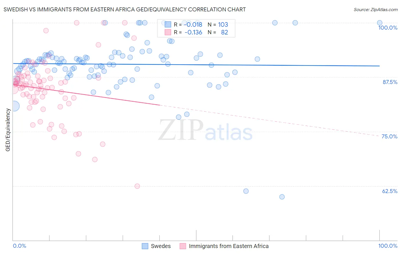 Swedish vs Immigrants from Eastern Africa GED/Equivalency