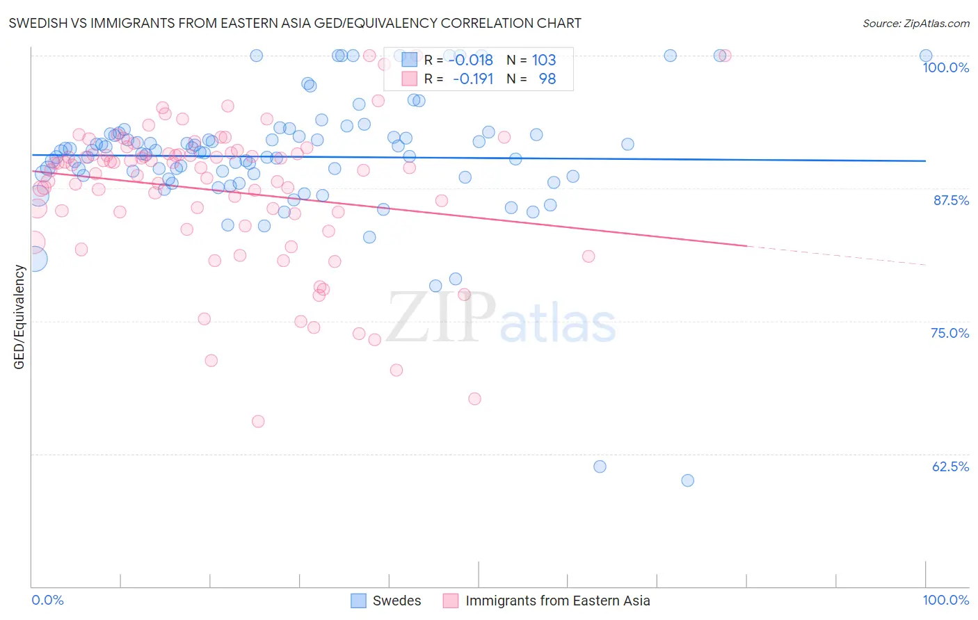 Swedish vs Immigrants from Eastern Asia GED/Equivalency