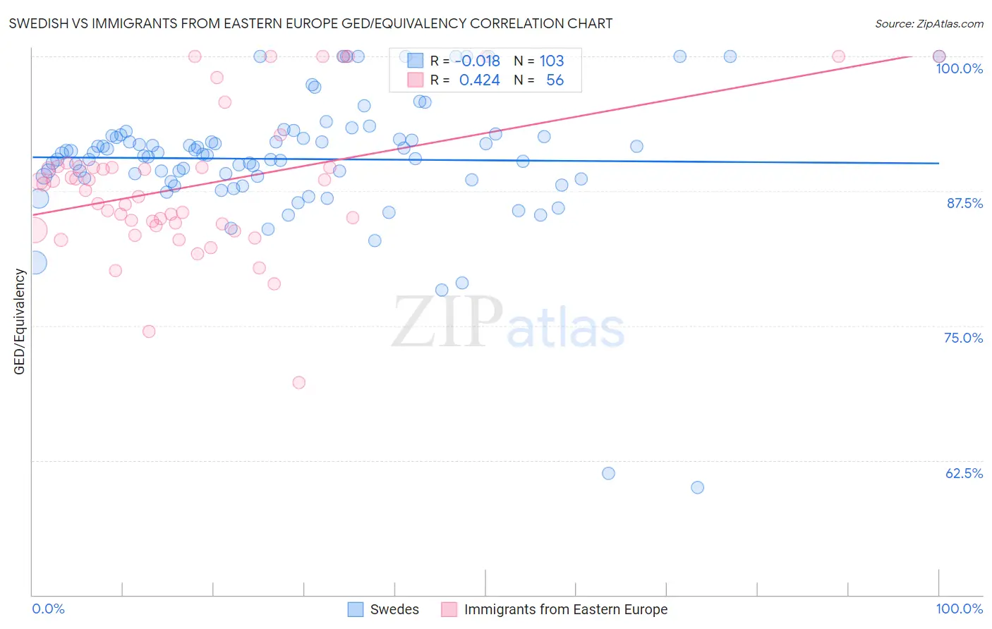 Swedish vs Immigrants from Eastern Europe GED/Equivalency