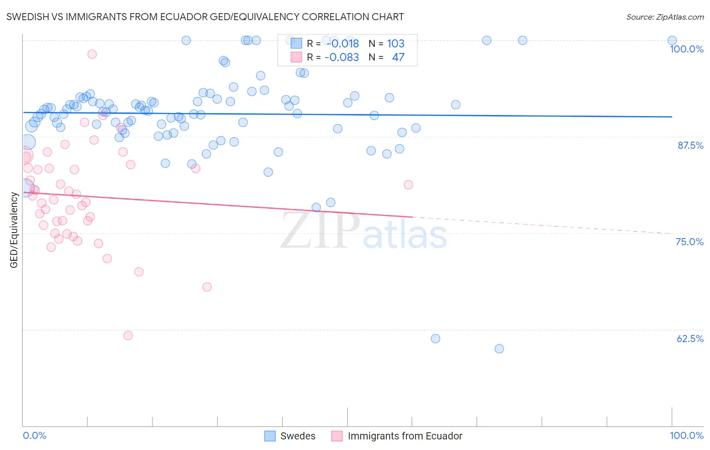 Swedish vs Immigrants from Ecuador GED/Equivalency