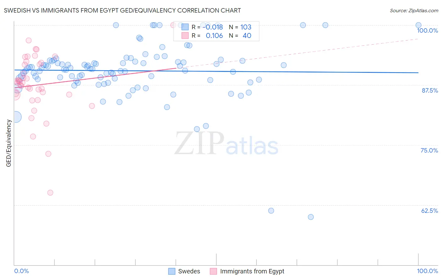 Swedish vs Immigrants from Egypt GED/Equivalency